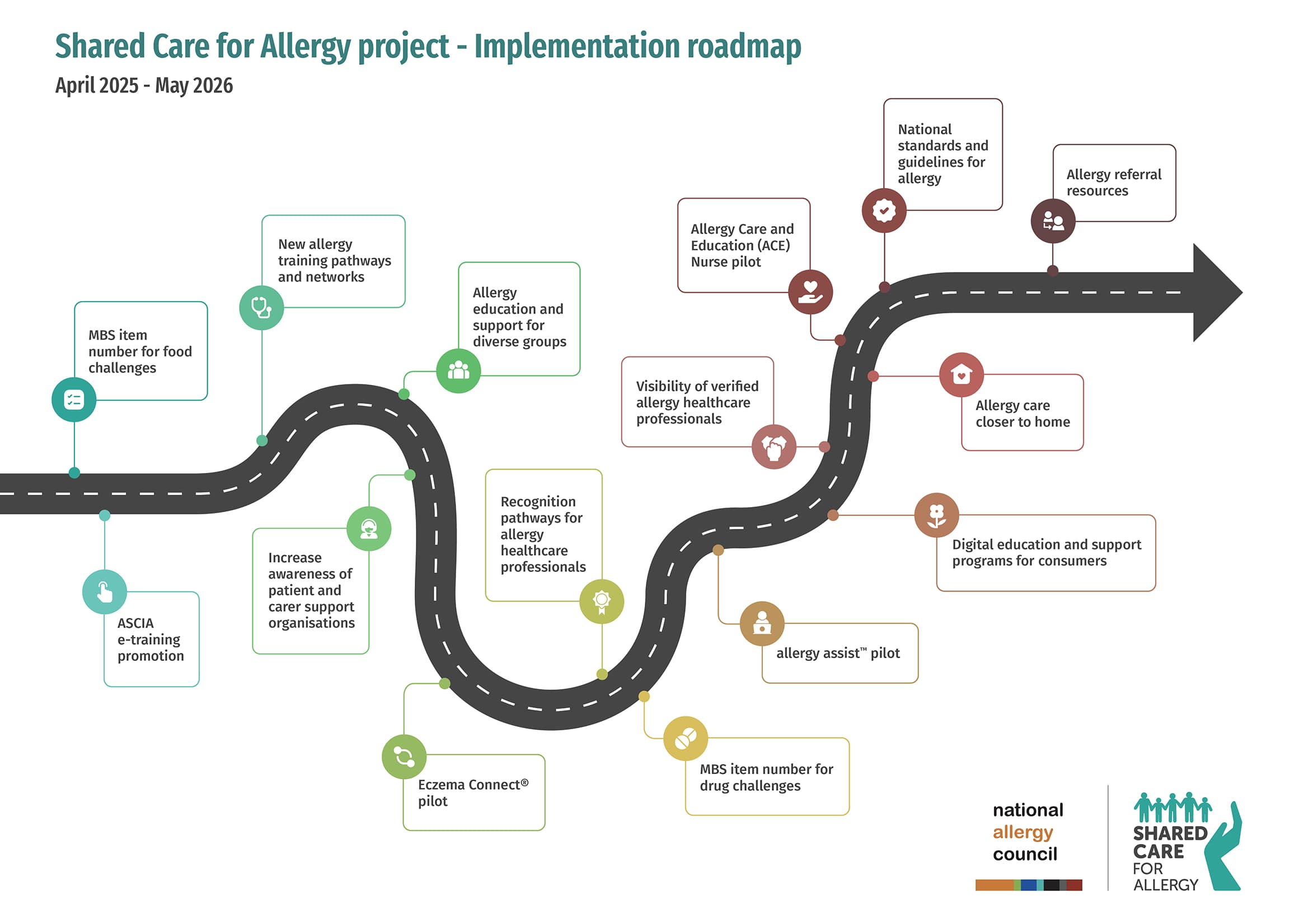 Flowchart of the Shared Care for Allergy roadmap, showing milestones and goals from April 2025 to May 2026 on a winding road layout.