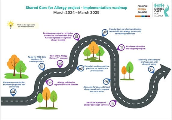 Illustrated roadmap for the Shared Care for Allergy project from March 2024 to March 2025, detailing key milestones and goals.